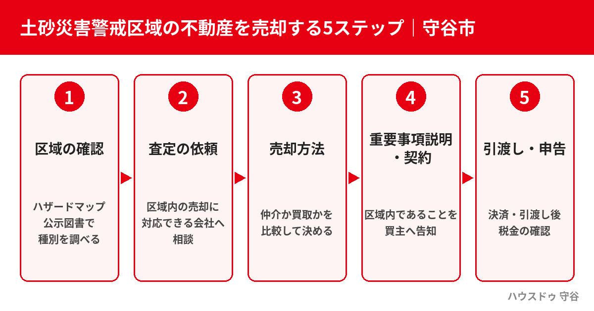 土砂災害警戒区域の売却の流れ5ステップ|守谷市・ハウスドゥ 守谷