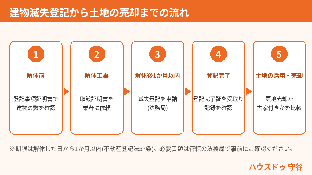 建物滅失登記から土地売却までの流れの図解|ハウスドゥ 守谷