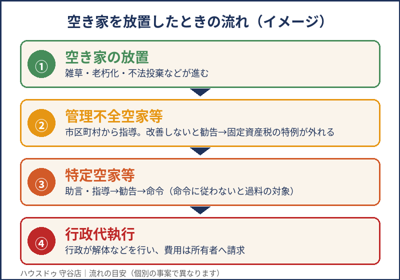 空き家を放置したときの流れ（管理不全空家・特定空家・行政代執行）｜守谷市｜ハウスドゥ 守谷店