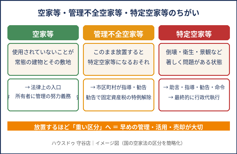 空家等・管理不全空家等・特定空家等の違い（図解）｜守谷市の空き家とは｜ハウスドゥ 守谷店