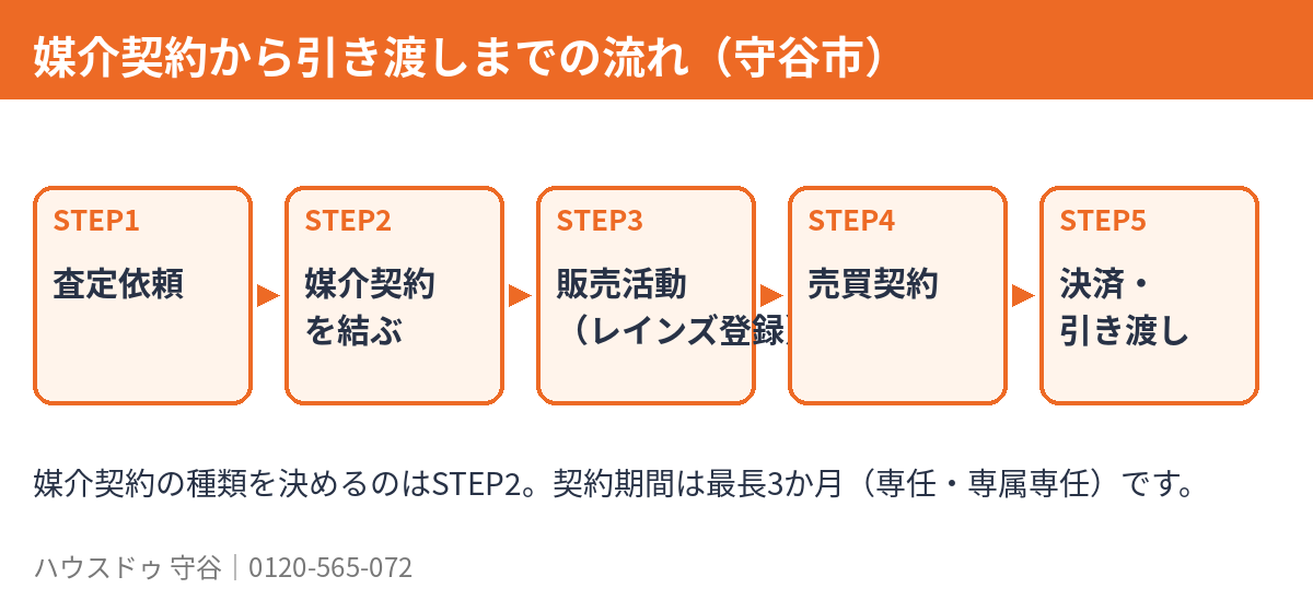 守谷市の不動産売却｜媒介契約から引き渡しまでの流れ｜ハウスドゥ 守谷