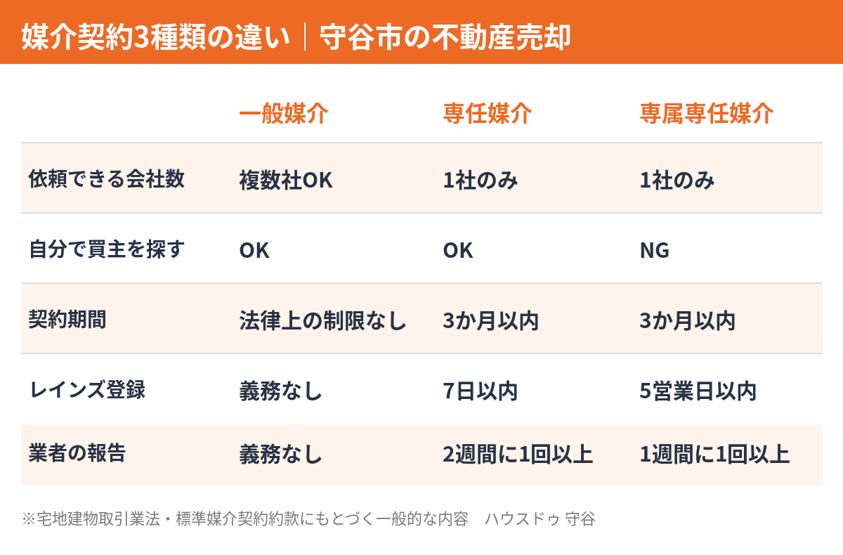 媒介契約3種類の違い比較表｜守谷市の不動産売却｜ハウスドゥ 守谷