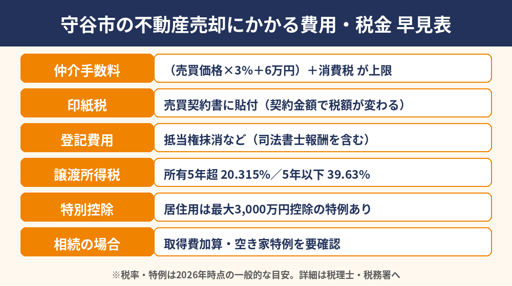 守谷市の不動産売却にかかる費用・税金の早見表｜ハウスドゥ 守谷店