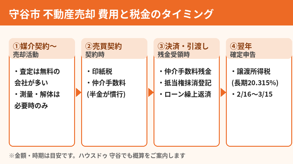 守谷市の不動産売却にかかる費用と税金の支払いタイミング｜ハウスドゥ 守谷