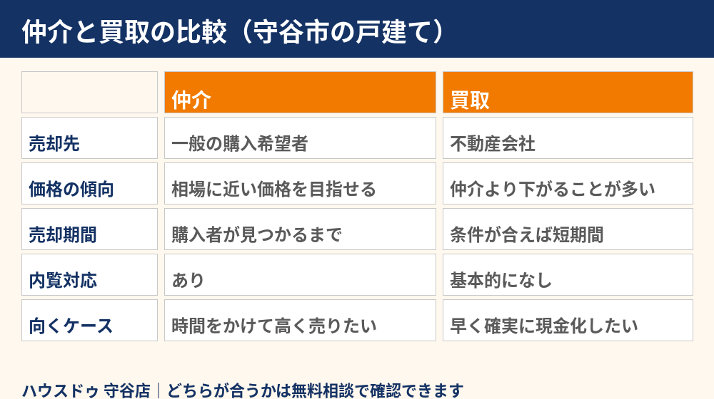 仲介と買取の比較|守谷市の一戸建て売却|ハウスドゥ 守谷店