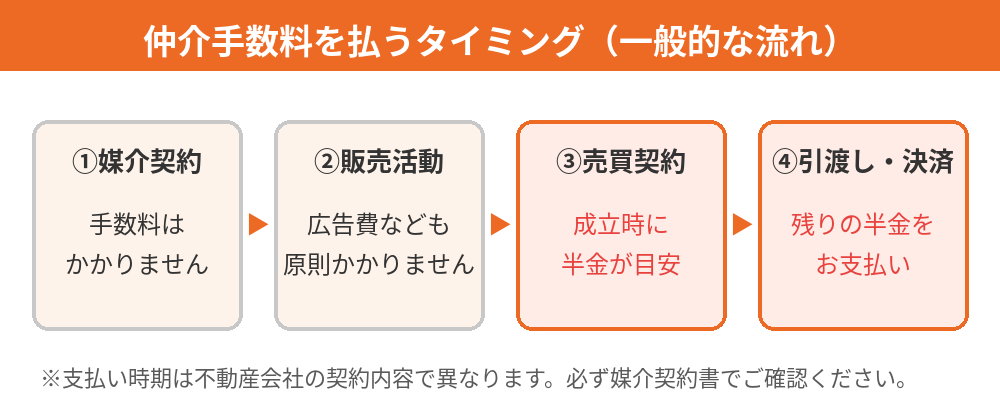 守谷市の不動産売却 仲介手数料を払うタイミングの流れ図｜ハウスドゥ 守谷