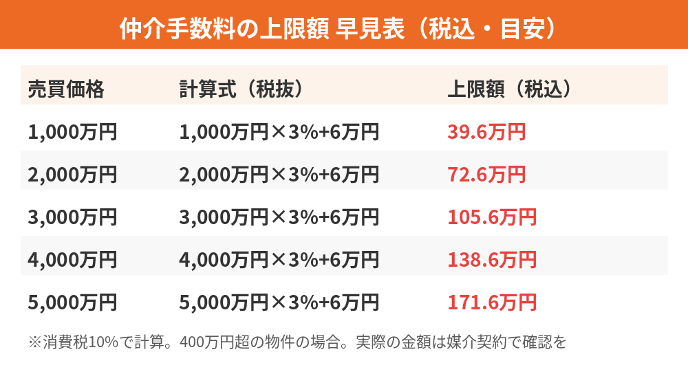 守谷市の不動産売却 仲介手数料の上限額早見表｜ハウスドゥ 守谷