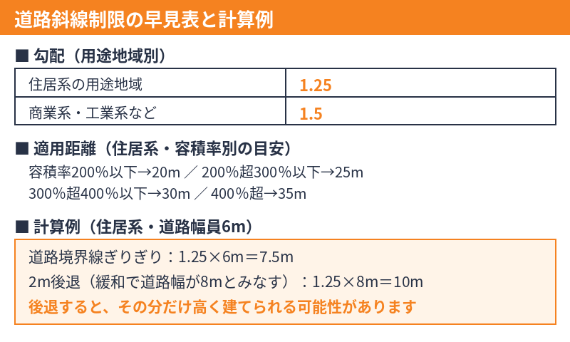 道路斜線制限の早見表と計算例｜守谷市の道路斜線制限・勾配と適用距離｜ハウスドゥ 守谷店