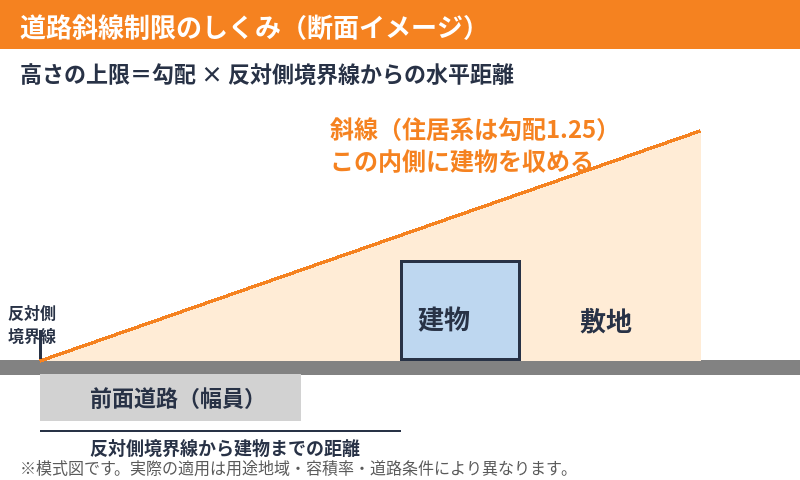 道路斜線制限のしくみ（断面イメージ）｜守谷市の土地売却と道路斜線制限とは｜ハウスドゥ 守谷店
