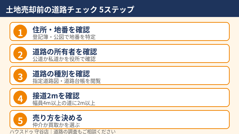 土地売却前の道路の種別の調べ方5ステップ｜守谷市の不動産売却｜ハウスドゥ 守谷店