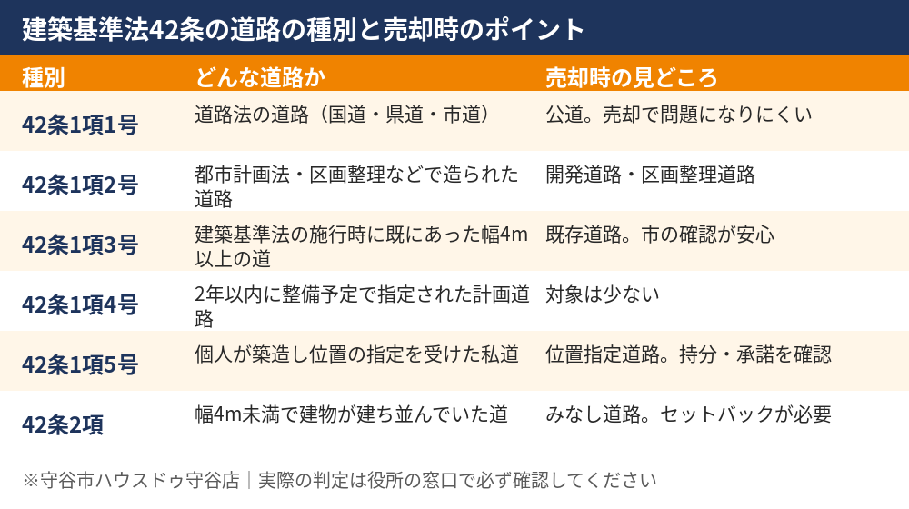 建築基準法42条の道路の種別一覧｜守谷市の道路の種別と土地売却｜ハウスドゥ 守谷店