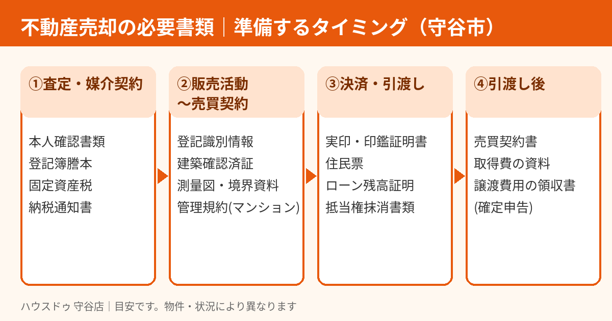 守谷市の不動産売却の必要書類｜準備するタイミング図解（ハウスドゥ 守谷店）