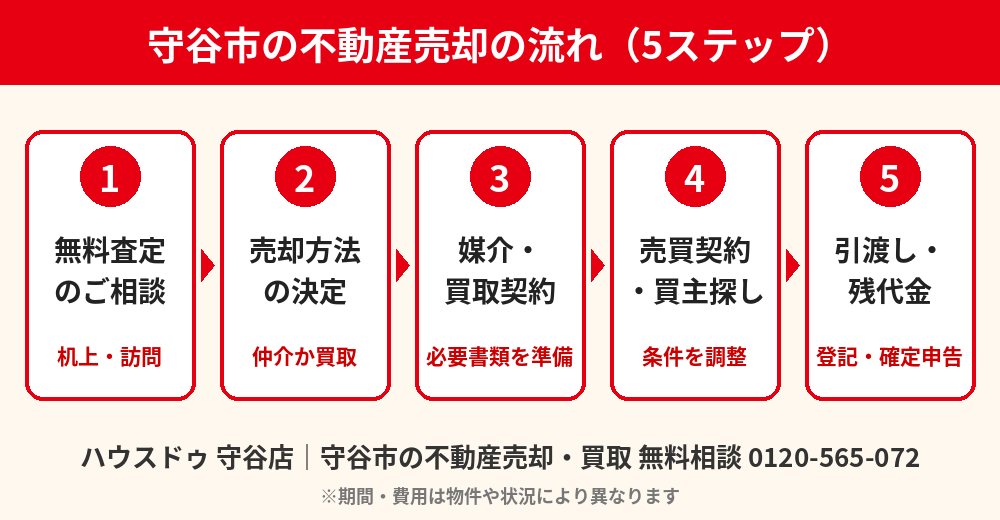 守谷市の不動産売却の流れ（5ステップ）｜ハウスドゥ 守谷店