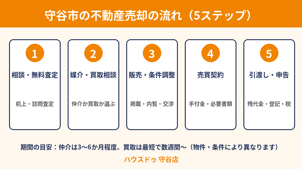 守谷市の不動産売却の流れ（5ステップ）｜ハウスドゥ 守谷店