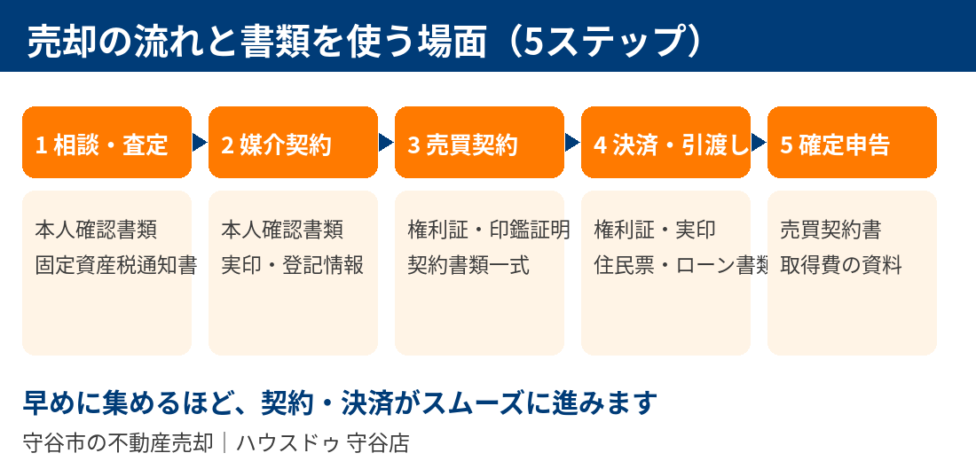守谷市の不動産売却の流れと書類を使う場面｜ハウスドゥ 守谷店