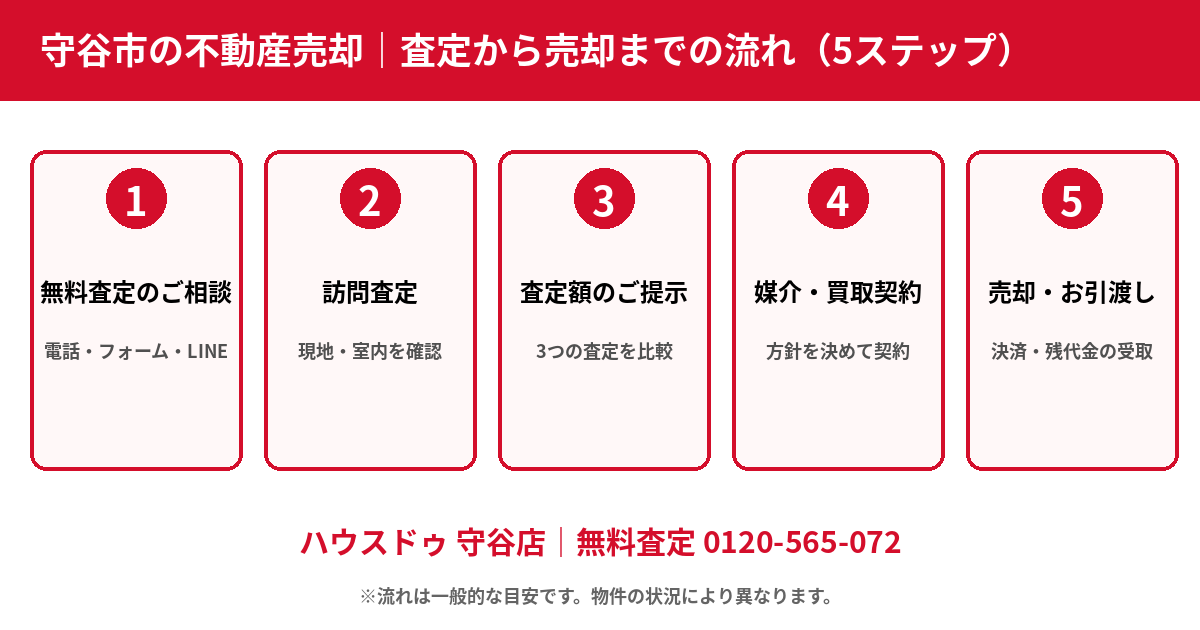 守谷市の不動産売却・査定から売却までの流れ(5ステップ)|ハウスドゥ 守谷店