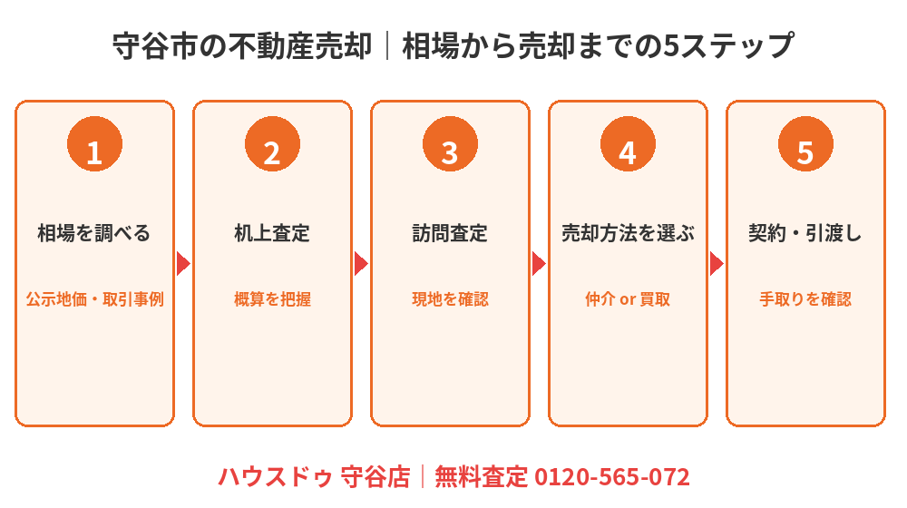 守谷市の不動産売却の流れ（相場確認から引渡しまで5ステップ）｜ハウスドゥ 守谷店