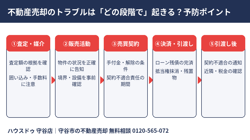 不動産売却のトラブルが起きる段階と予防ポイントの図解｜守谷市｜ハウスドゥ 守谷店