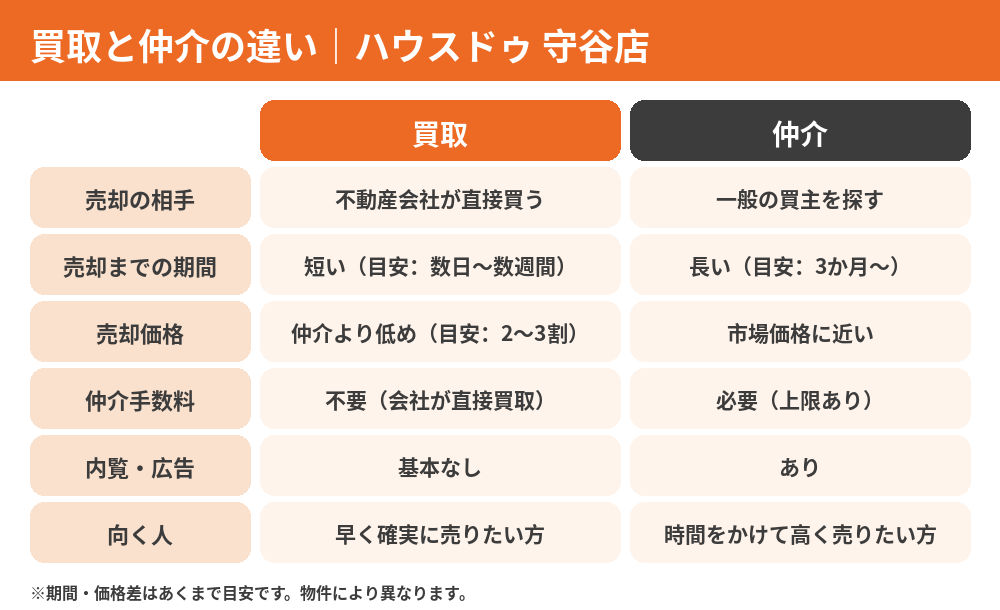 不動産買取と仲介の違い比較表|守谷市の不動産買取はハウスドゥ 守谷店