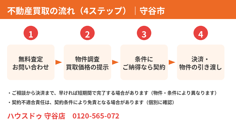 不動産買取の流れ4ステップ|守谷市の買取・売却はハウスドゥ 守谷店