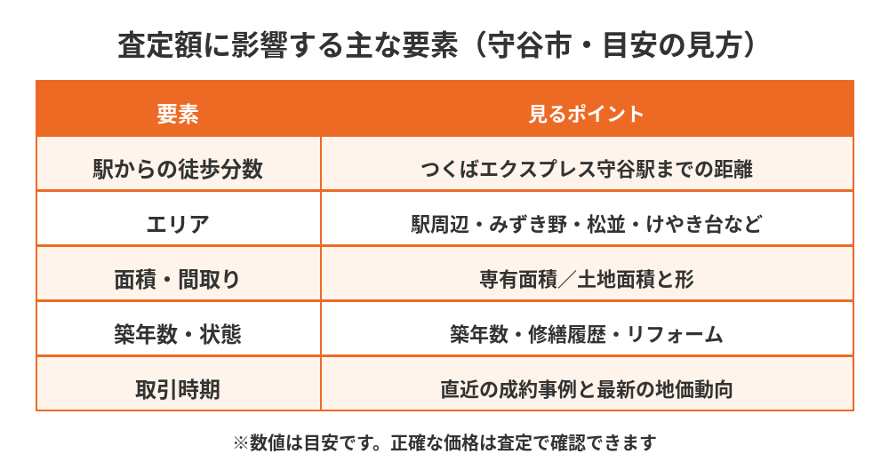 守谷市の不動産査定額に影響する要素の早見表｜ハウスドゥ 守谷店
