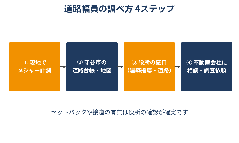 守谷市の道路幅員の調べ方4ステップ（現地計測・道路台帳・役所窓口・不動産会社）｜ハウスドゥ 守谷店