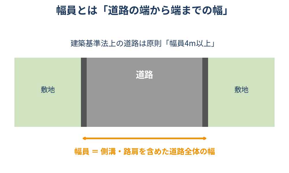 幅員とは道路の端から端までの幅｜守谷市の土地売却と道路幅員の図解｜ハウスドゥ 守谷店
