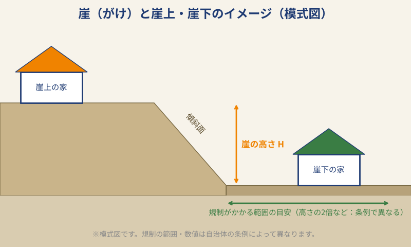 崖とは|崖上・崖下とがけ条例のイメージ図|守谷市の土地売却|ハウスドゥ 守谷店