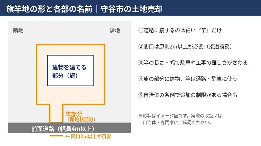 旗竿地の形と各部の名前|旗竿地とは|守谷市の土地売却|ハウスドゥ 守谷店