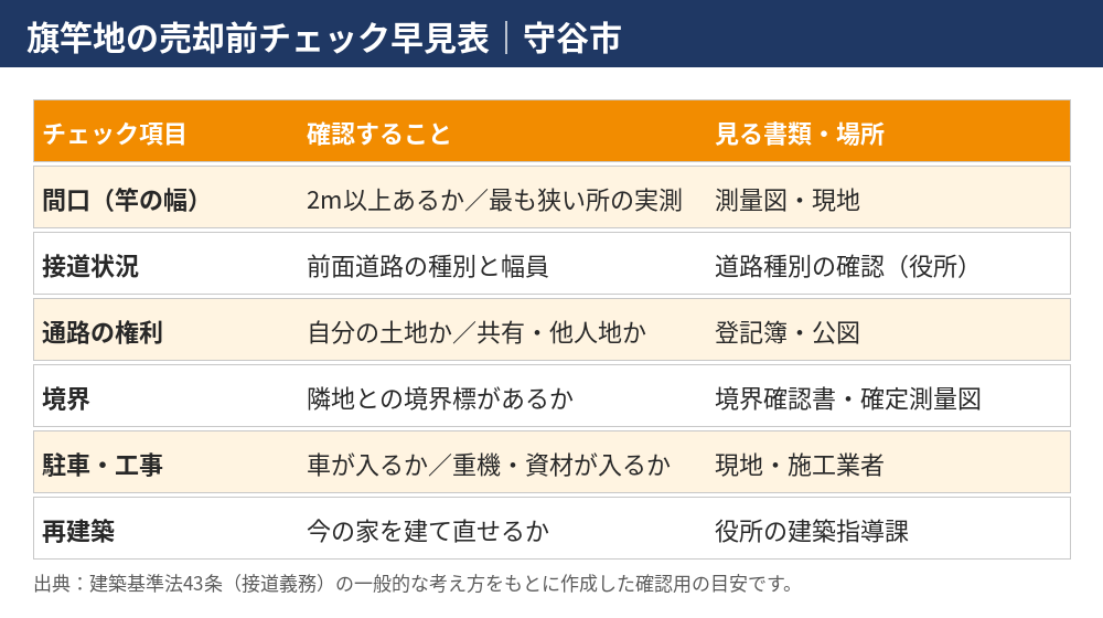 旗竿地の売却前チェック早見表|間口・接道・通路の権利・境界|守谷市|ハウスドゥ 守谷店
