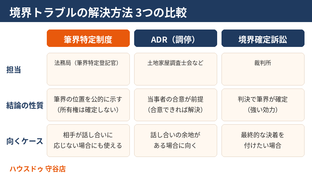 境界確定訴訟と筆界特定制度・ADRの違い|境界トラブル解決方法の比較|ハウスドゥ 守谷店