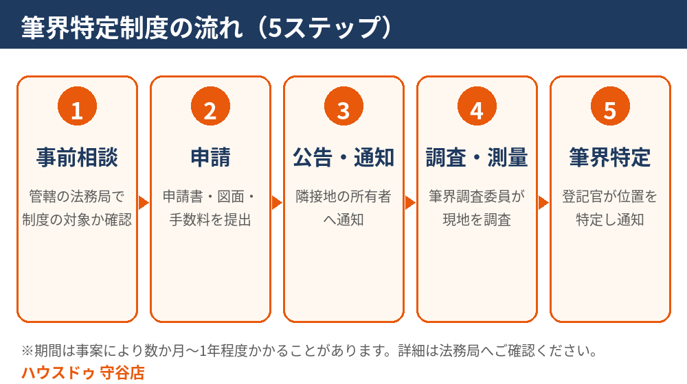 筆界特定制度の流れ(5ステップ)|守谷市の境界問題と土地売却|ハウスドゥ 守谷店