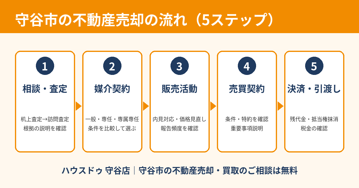 守谷市の不動産売却の流れ（5ステップ）｜ハウスドゥ 守谷店