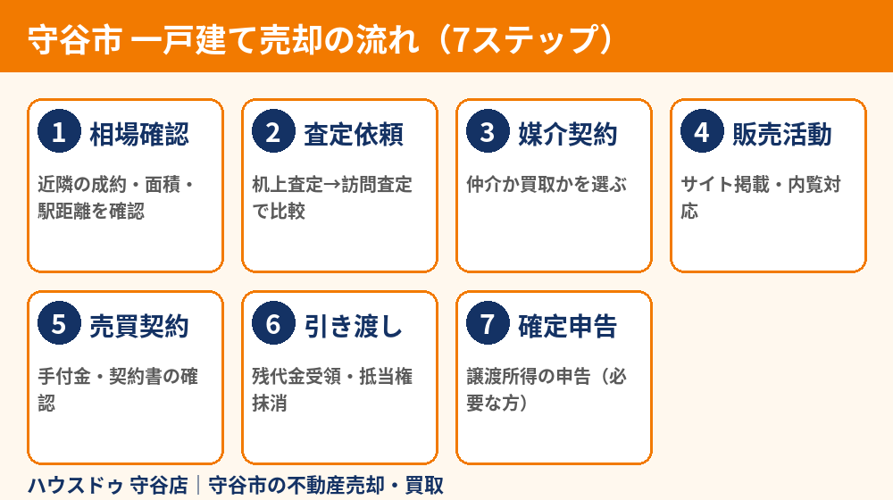 守谷市の一戸建て売却の流れ(7ステップ)|ハウスドゥ 守谷店