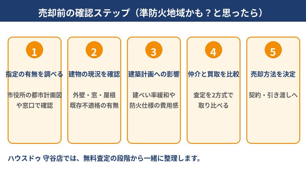 準防火地域の土地を売る前の確認ステップ｜準防火地域とは｜守谷市の土地売却｜ハウスドゥ 守谷店