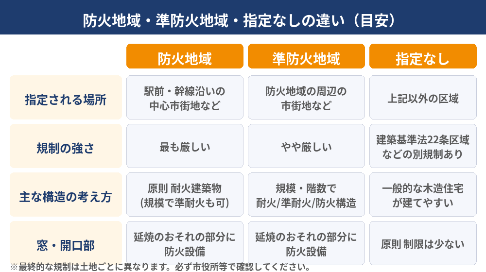 準防火地域・防火地域・指定なしの違い比較表｜準防火地域とは｜守谷市の土地売却｜ハウスドゥ 守谷店