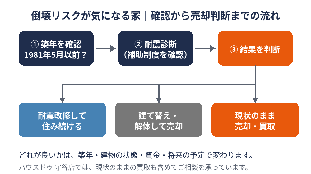 家屋倒壊リスクが気になる家の対策と売却判断の流れ|耐震診断から買取まで|守谷市|ハウスドゥ 守谷店