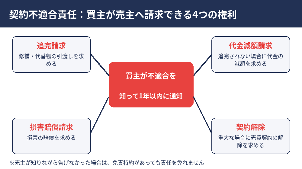 契約不適合責任で買主が請求できる4つの権利の図解｜不動産売却のトラブル｜守谷市