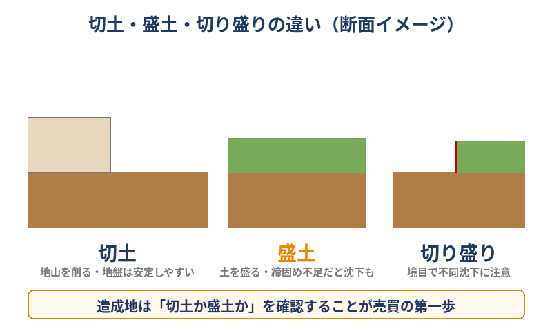 切土・盛土・切り盛りの違いの断面図|盛土とは|守谷市の土地売却|ハウスドゥ 守谷店