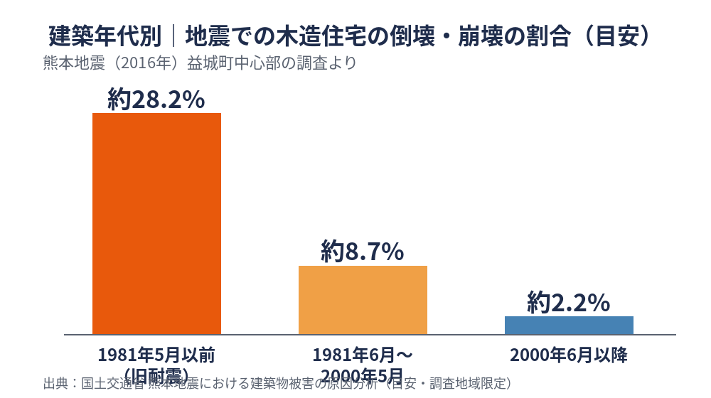 建築年代別の木造住宅の倒壊割合|旧耐震と新耐震の比較|守谷市の家屋倒壊リスク|ハウスドゥ 守谷店