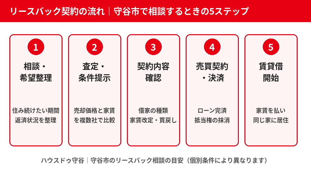 守谷市のリースバック契約の流れ5ステップ｜ハウスドゥ守谷
