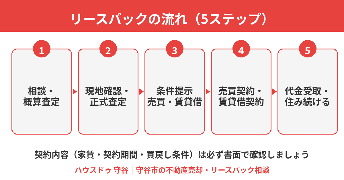 リースバックの流れ(5ステップ)|守谷市の不動産売却 ハウスドゥ 守谷