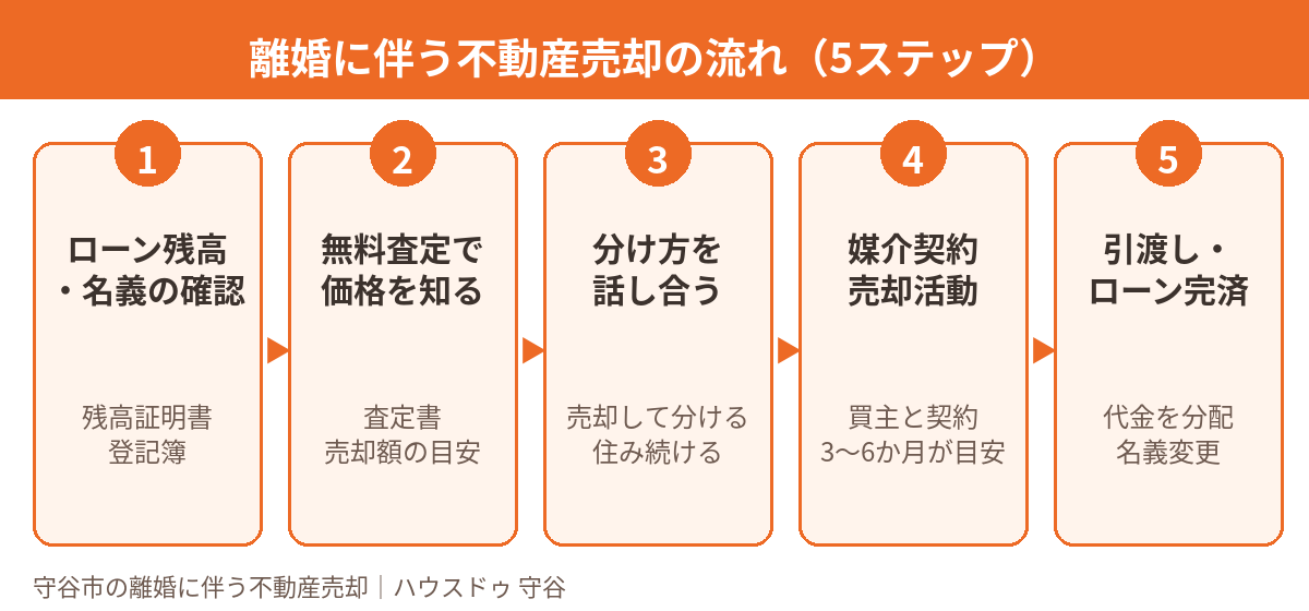 守谷市の離婚に伴う不動産売却の流れ（5ステップ）｜ハウスドゥ 守谷