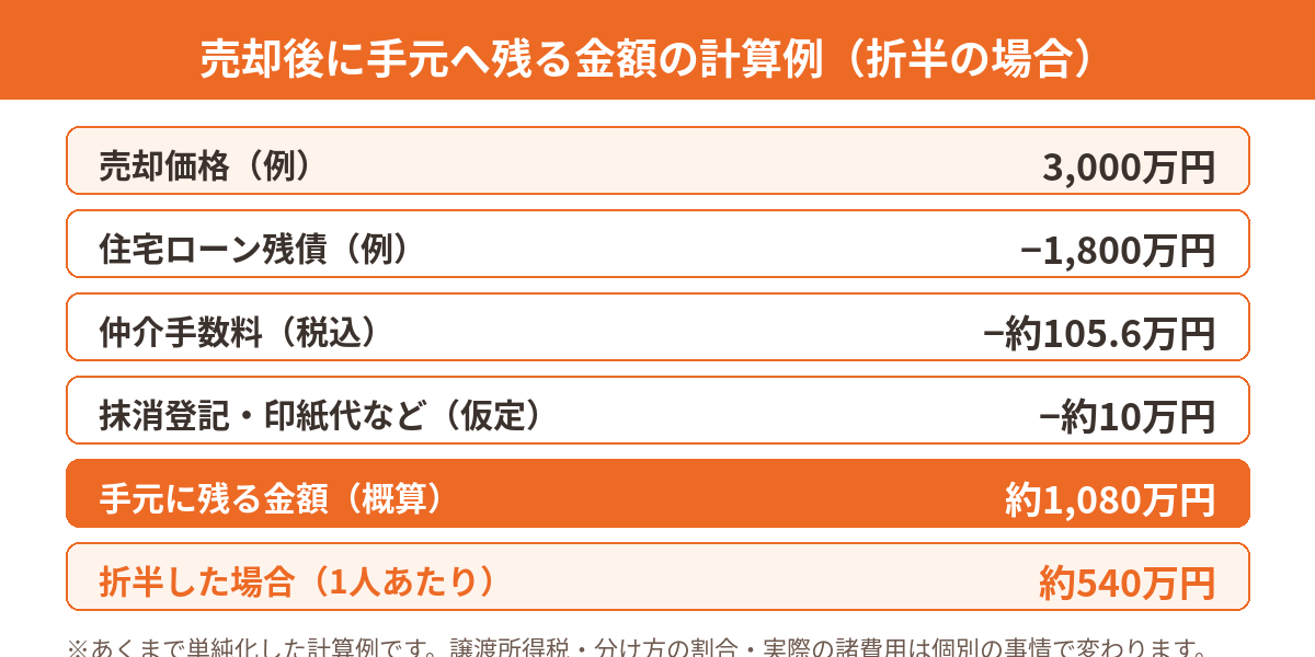 離婚で不動産売却したときの手残り金額の計算例｜守谷市｜ハウスドゥ 守谷