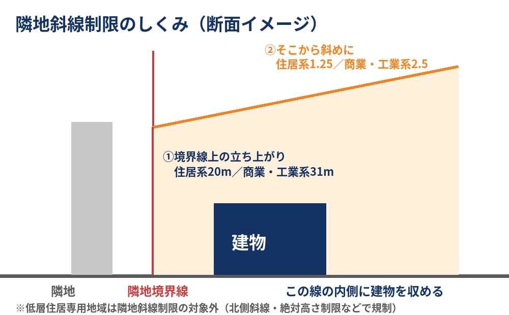 隣地斜線制限のしくみ（断面イメージ）｜守谷市の土地売却と隣地斜線制限とは｜ハウスドゥ 守谷店