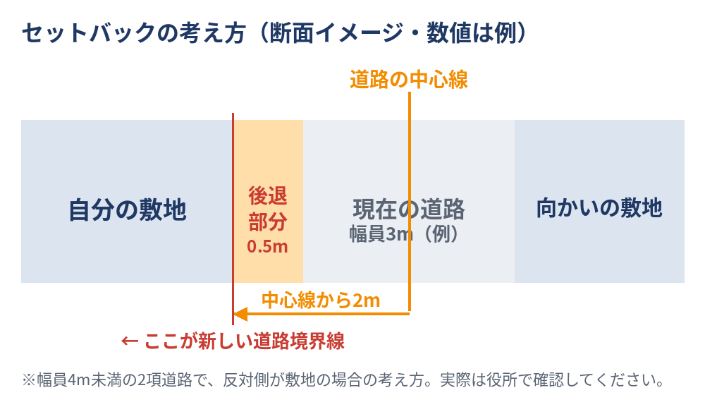 セットバックの考え方|道路中心線から2m後退する断面図|守谷市の土地売却|ハウスドゥ 守谷店