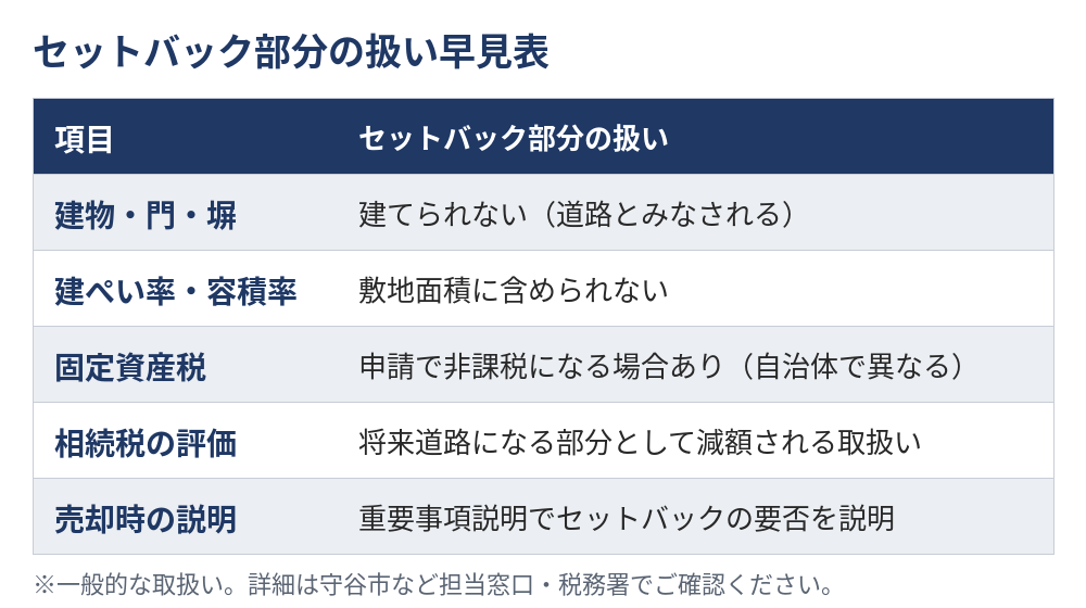 セットバック部分の扱い早見表|建築制限・固定資産税・相続税評価|守谷市|ハウスドゥ 守谷店