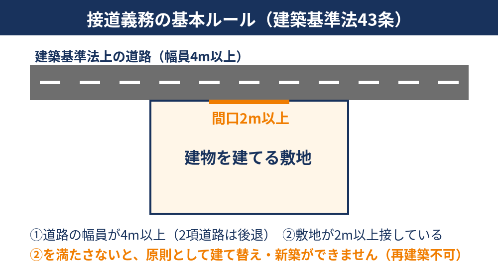 接道義務の基本ルール｜建築基準法43条の幅員4mと間口2m｜守谷市の土地売却｜ハウスドゥ 守谷店