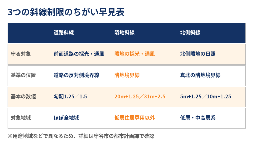 道路斜線・隣地斜線・北側斜線の違い早見表｜守谷市の土地売却と斜線制限｜ハウスドゥ 守谷店