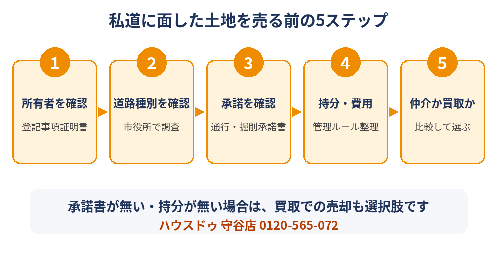 私道に面した土地を売る前の5ステップ｜通行掘削承諾・持分確認｜守谷市の土地売却｜ハウスドゥ 守谷店